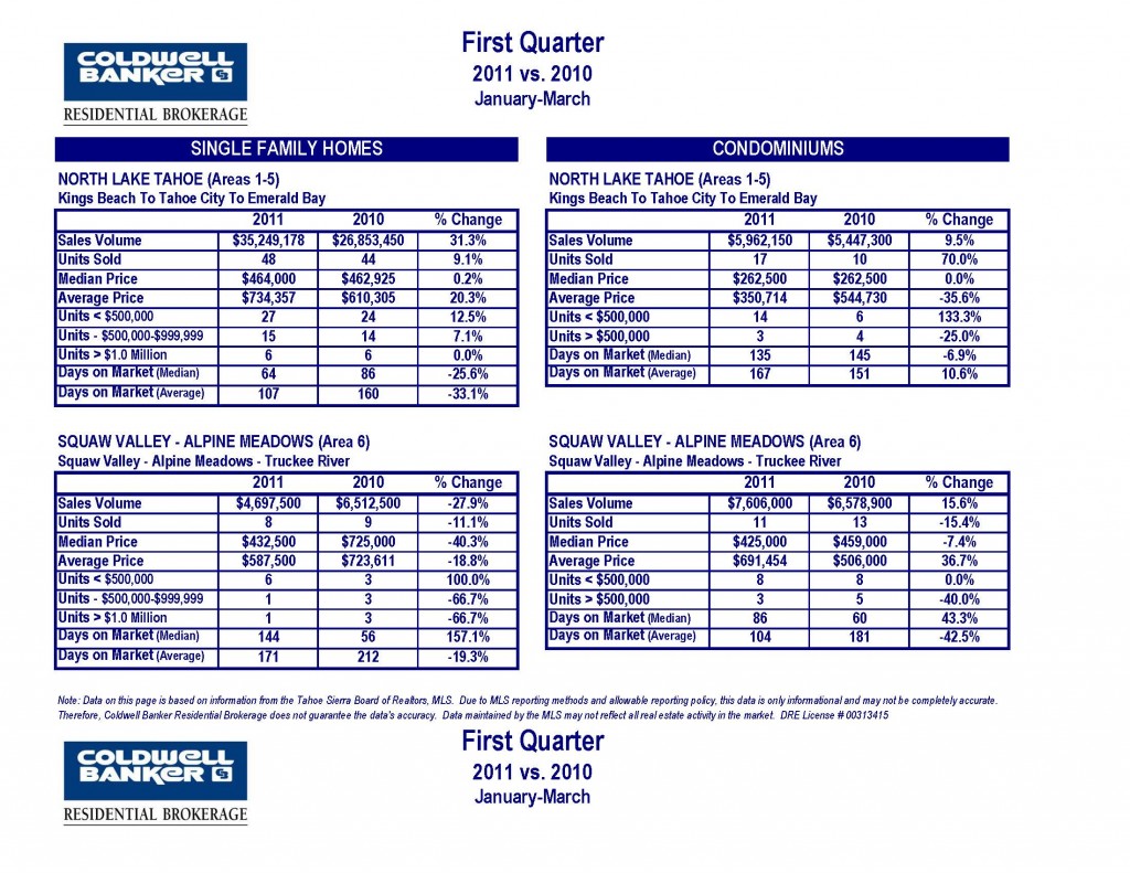 CB 1st Quarter 2011 vs 2010 Tahoe Truckee Market Statistics_Page_2