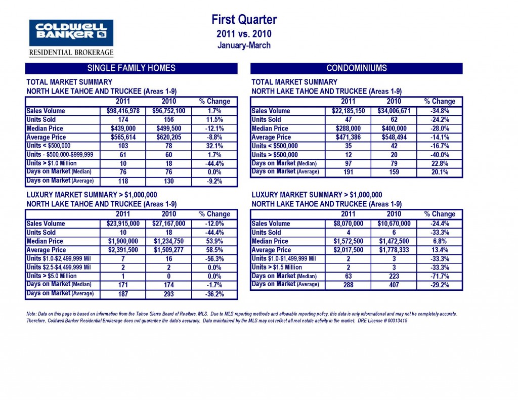 CB 1st Quarter 2011 vs 2010 Tahoe Truckee Market Statistics_Page_1